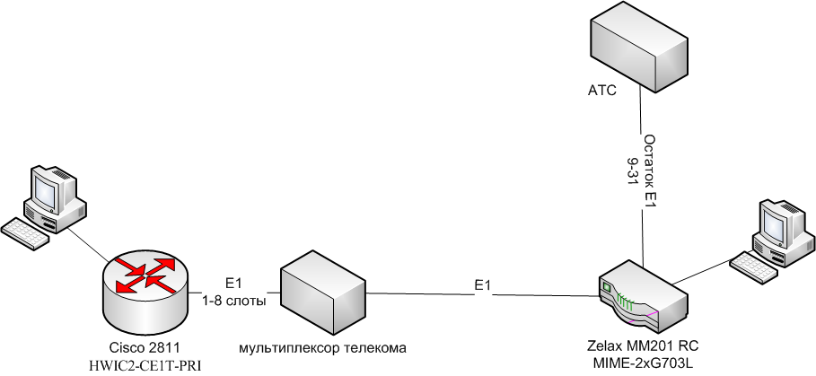 Схема сети передачи данных межу cisco и zelax Схема сети передачи данных межу cisco и zelax